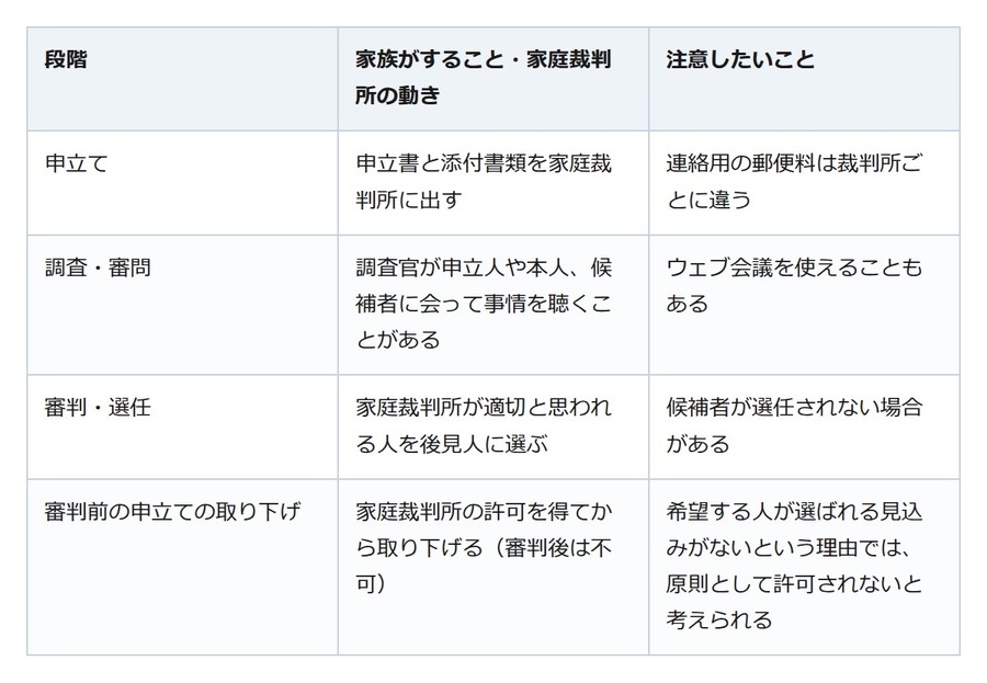親の後見を家庭裁判所に申し立てる前に。費用と、出した後は取り下げに許可が要ること