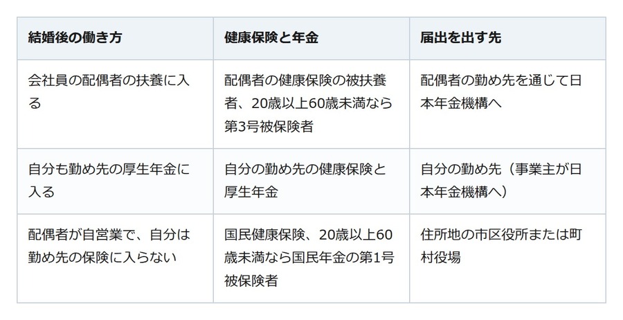 結婚したら健康保険と年金の届出を。扶養と第3号は夫婦の働き方と収入で決まる