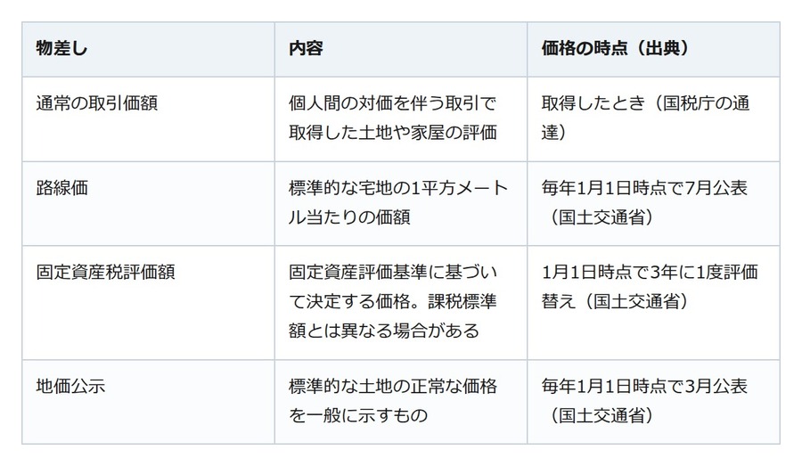 親族に家を売る値段は「通常の取引価額」が基準。路線価は別の目的で決まる価格