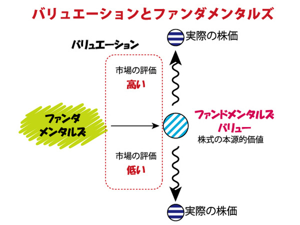 「バリュエーション」と「ファンダメンタルズ」は株価の表と裏