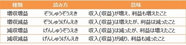 どのくらい知ってる？　ニュースに出てくる決算の「専門用語」解説します