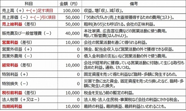 どのくらい知ってる？　ニュースに出てくる決算の「専門用語」解説します