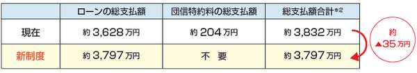 【フラット35】の機構団信が「新機構団信」に生まれ変わる！　補償内容や費用はどう変わるのか解説します。