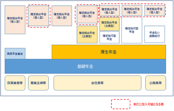 確定拠出年金制度に改正「自助努力をしないと、老後は大変になりますよ！」という恐怖のメッセージが。