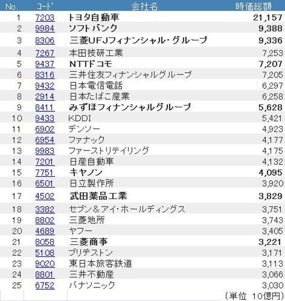 時価総額
