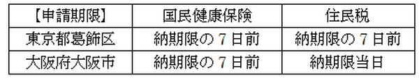 【延滞金は年利9%と高利】住民税や国民健康保険の納付に困った時は滞納せず分納・減免などをしましょう