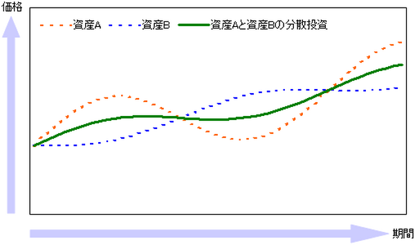 資産の分散