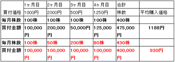 時間の分散