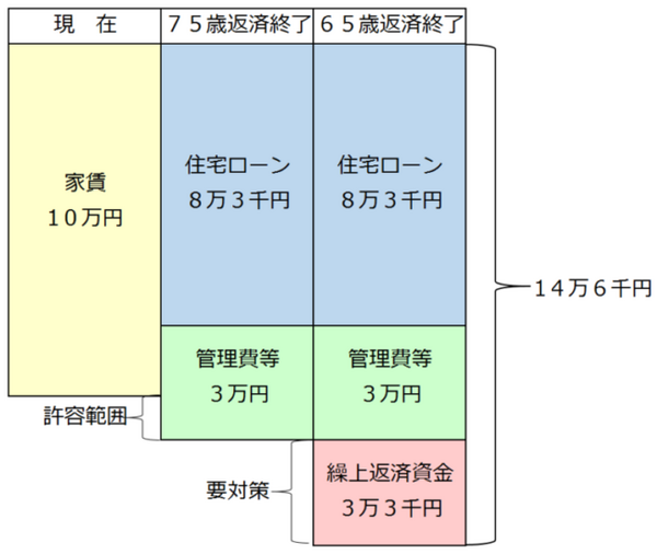 繰上げ返済資金を確保し続ける必要がある