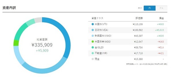共働き家庭でもできる「放りっぱなし」資産運用の結果報告(3)　開始3か月の結果発表