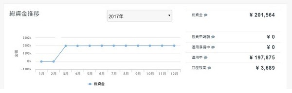 共働き家庭でもできる「放りっぱなし」資産運用の結果報告(3)　開始3か月の結果発表
