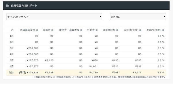 共働き家庭でもできる「放りっぱなし」資産運用の結果報告(3)　開始3か月の結果発表
