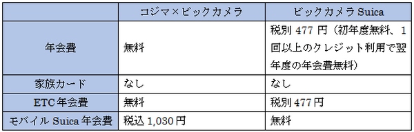 新たに誕生した「コジマ×ビックカメラカード」と「ビックカメラSuicaカード」はどっちがお得？　徹底比較してみました。