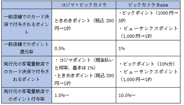 新たに誕生した「コジマ×ビックカメラカード」と「ビックカメラSuicaカード」はどっちがお得？　徹底比較してみました。