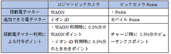 新たに誕生した「コジマ×ビックカメラカード」と「ビックカメラSuicaカード」はどっちがお得？　徹底比較してみました。