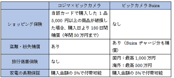 新たに誕生した「コジマ×ビックカメラカード」と「ビックカメラSuicaカード」はどっちがお得？　徹底比較してみました。