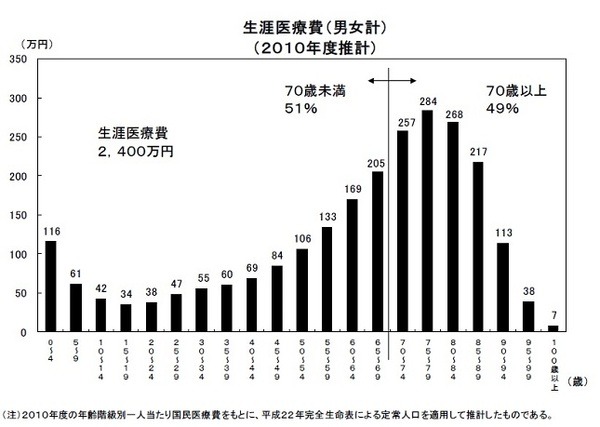 終身医療保険の累計保険料（生涯に払い込む保険料）はいくらが妥当？