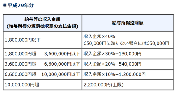 給与所得控除