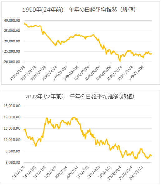 午年の日経平均推移
