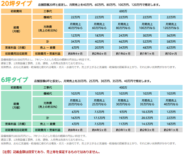 【コインランドリービジネスの現実】予想売上より30万の赤字が数か月。実際に経営してみてわかった成功のカギ。