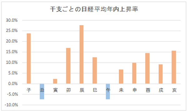 干支ごとの日経平均年内上昇率