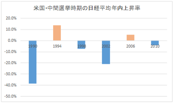 米国・中間選挙時期の日経平均年内上昇率