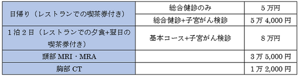 病気の早期発見に繋がる「人間ドック」をお得に受けられる「あんしん生命」の検診優待サービス