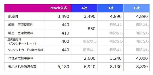 日帰り海外旅行だって7,000円からあります！　Peachの航空券を一番お得に買う方法