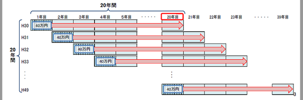 2018年1月から運用開始の「つみたてNISA（積立NISA）」　非課税期間や最大非課税額が増え、恩恵は大きくなる