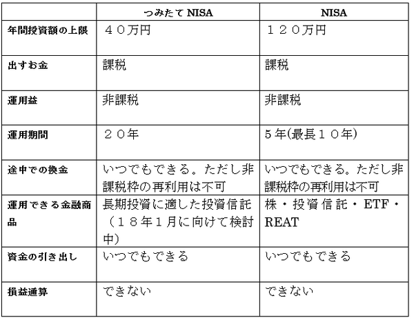2018年1月から運用開始の「つみたてNISA（積立NISA）」　非課税期間や最大非課税額が増え、恩恵は大きくなる
