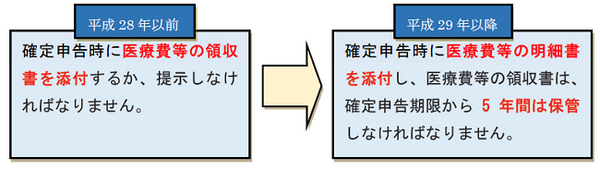 セルフメディケーション税制を簡単に教えて。