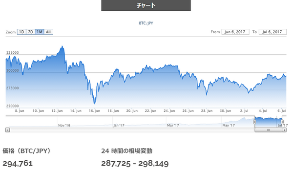 世界最古のバブルから考える「仮想通貨」のリスクの取り方。個人的には短期の投資がおススメです。