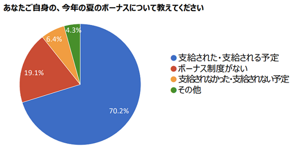 ボーナスが減額や無支給になると、年金額が減ってしまう可能性があります。ねんきん定期便で現状をしっかりと把握しよう。