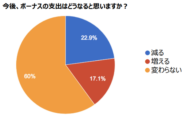 ボーナスが減額や無支給になると、年金額が減ってしまう可能性があります。ねんきん定期便で現状をしっかりと把握しよう。