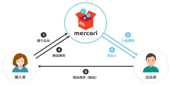 「メルカリ」は10つの手順で物が売れる　実際売ってみた筆者が税金の計算方法を交えながら解説します