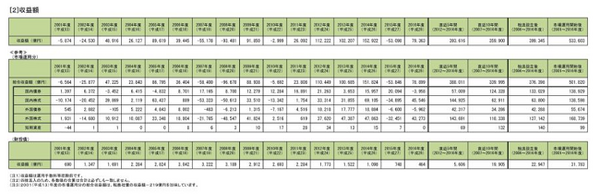 GPIF（年金積立金管理運用独立行政法人）は市場運用開始後15年で約53兆の運用益を出している　単年で評価するのは間違い