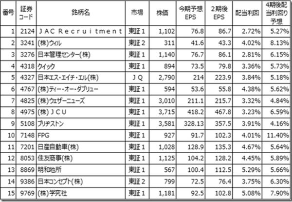 半年で16.56%上昇した配当株15銘柄。大切だけど教えてもらえない投資成功のポイント2つ。