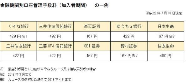 iDeCoの運営管理機関を「管理手数料」だけで決めないで！　確認すべき4つのポイント