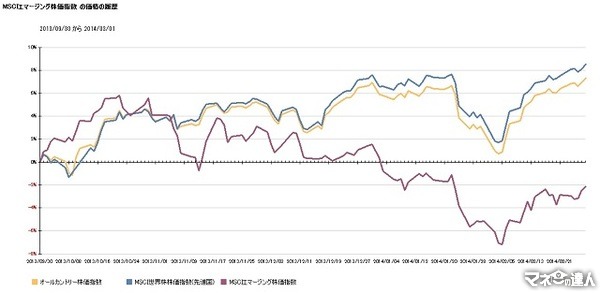 2月の主要株価指数・主要商品先物価格・長期金利月間騰落率(2014年1月31日～2月28日)