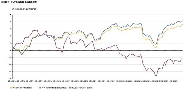 2月の主要株価指数・主要商品先物価格・長期金利月間騰落率(2014年1月31日～2月28日)
