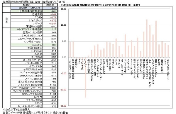 2月の主要株価指数・主要商品先物価格・長期金利月間騰落率(2014年1月31日～2月28日)