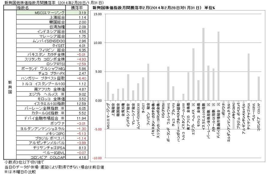 140228新興国他株価指数月間騰落率
