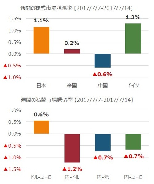 先週の市況をダイジェストで振り返る（7月第2週）