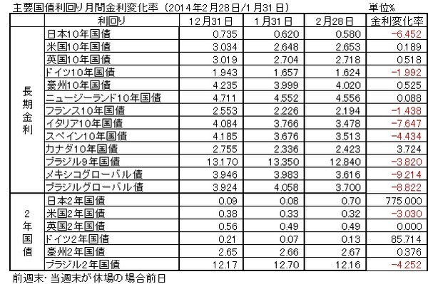 140228主要国債利回り月間変化率