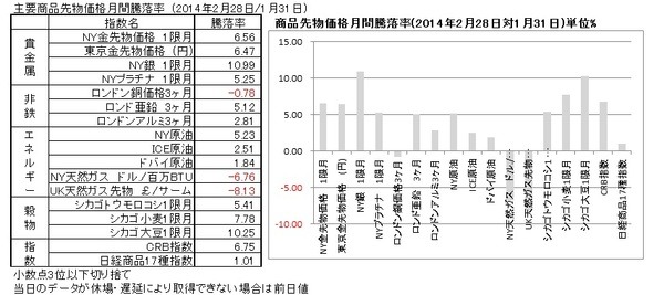 140228主要商品先物価格及び商品指数月間騰落率