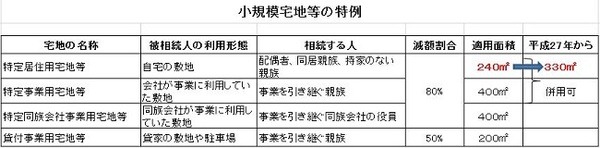 小規模宅地等の特例の適用要件