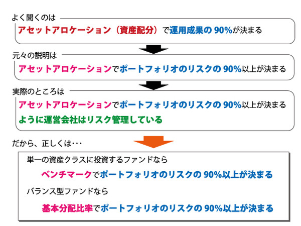 アセットアロケーション（資産配分）で運用成果の90%は決まらない