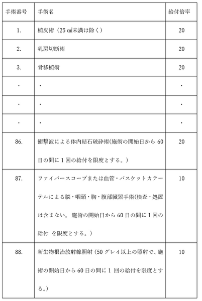 【医療保険の手術給付金】保障範囲「1000種類」と「88種類」は数字に惑わされず、「種類」の意味をしっかりと把握しよう。