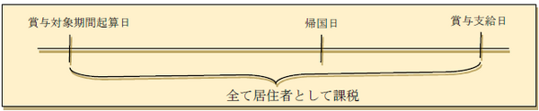 海外赴任に伴う出国後と入国後のボーナスの取扱い