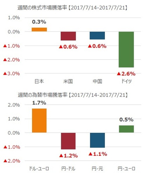 先週の市況をダイジェストで振り返る（7月第3週）